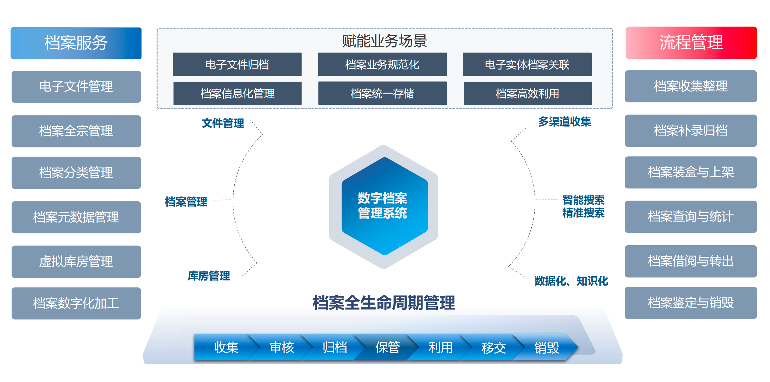 全生命周期管理