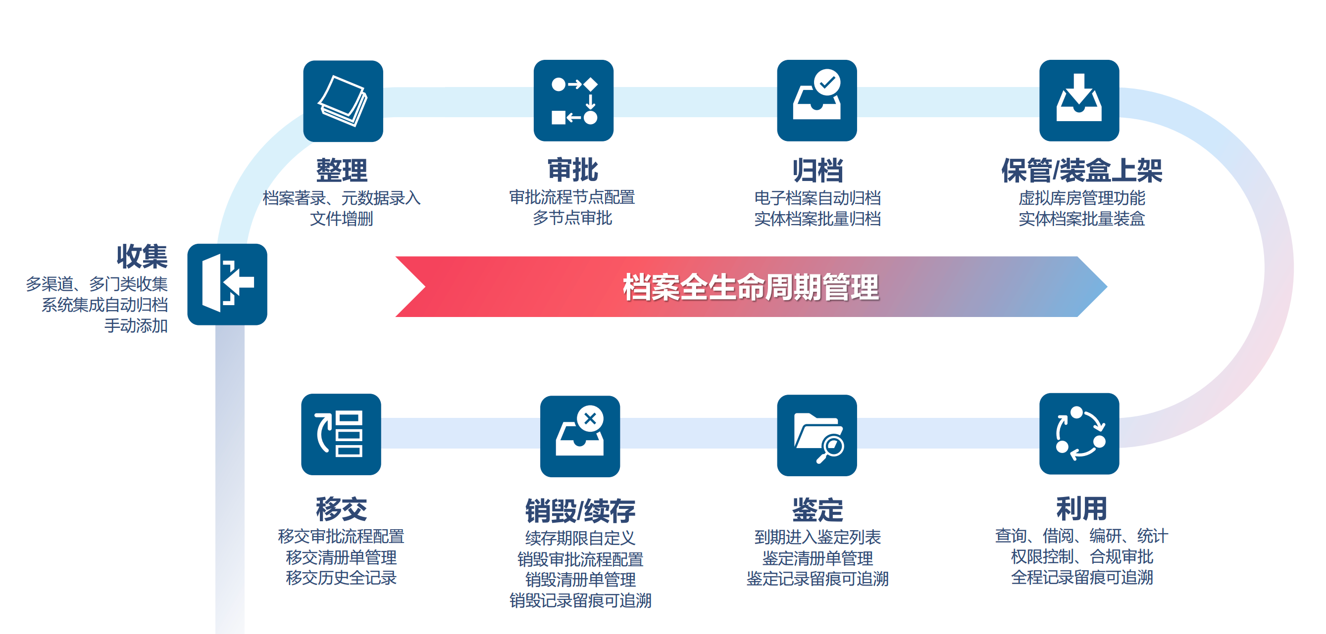 全生命周期管理