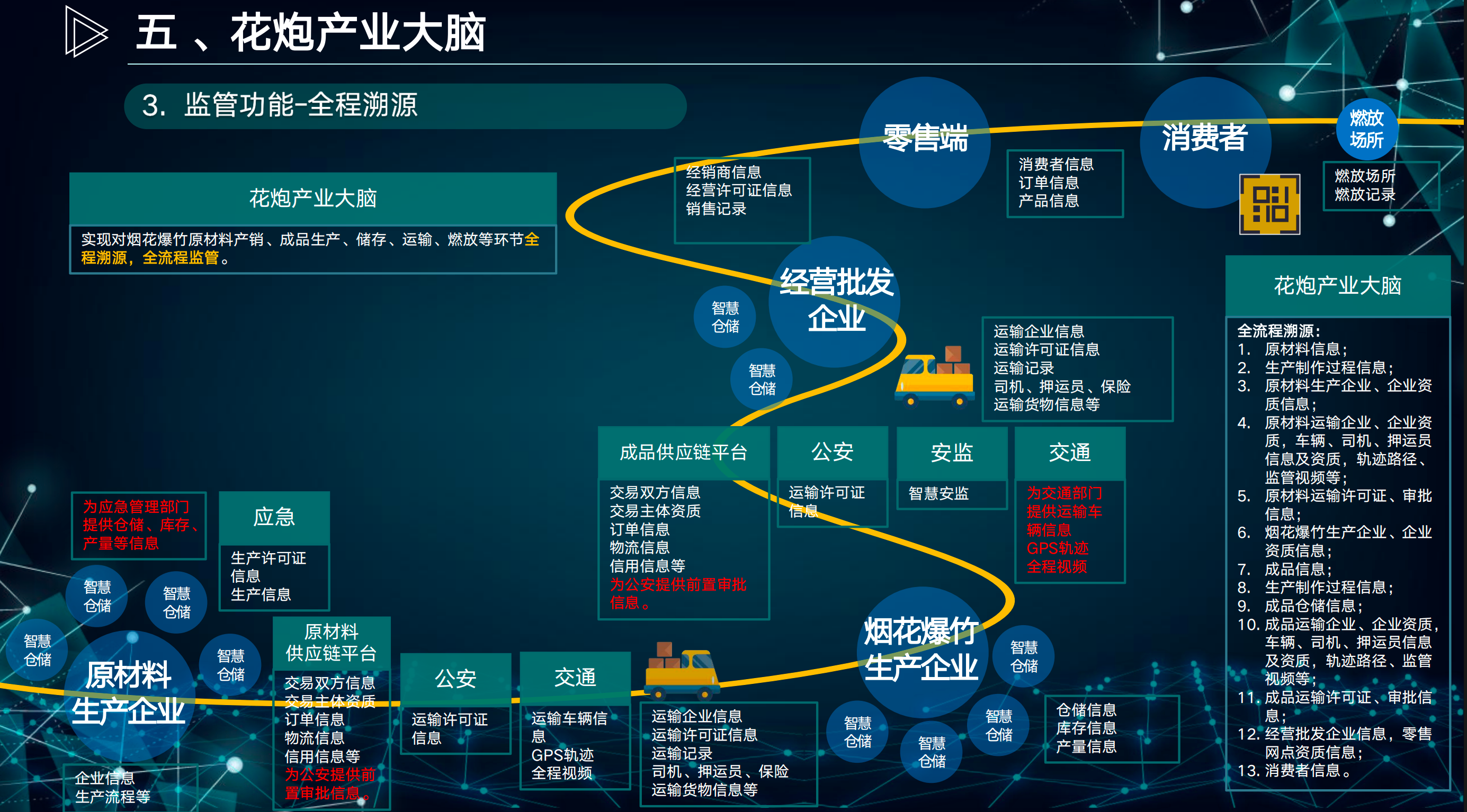 全程溯源
